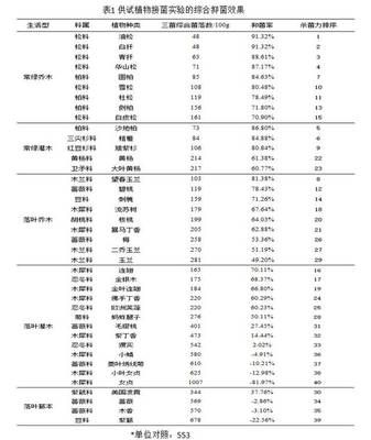 專題系列報道六丨城鄉(xiāng)生態(tài)環(huán)境北京實驗室為北京篩選培育具有生態(tài)功能的園林植物